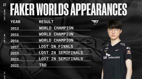 how many people watched the faker led|Worlds 2024 Finals: Faker Breaks Wins and Viewership Records.